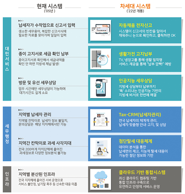 차세대 지방세 달라지는 미래모습.