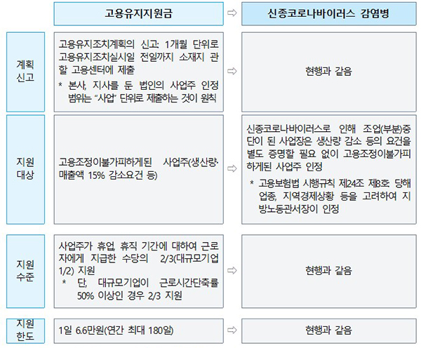 현행 고용유지지원금과 신종코로나바이러스 지원요건 비교.