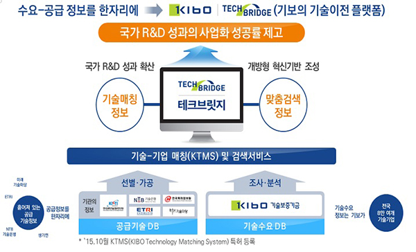 테크 브릿지의 정보연계 및 기능개요.