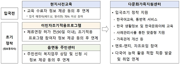 입국 초기 집중지원 서비스 체계