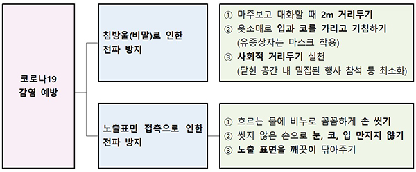 전파 양식에 따른 코로나19 감염 예방 수칙.