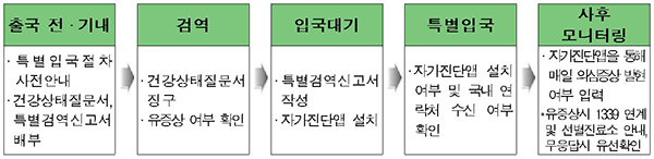 특별입국관리 절차.
