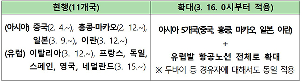 특별입국절차 확대 적용 대상국가.
