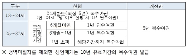병역미필자의 여권 유효기간 비교