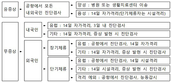 해외입국자 검역 흐름도(4월 1일 0시 이후)