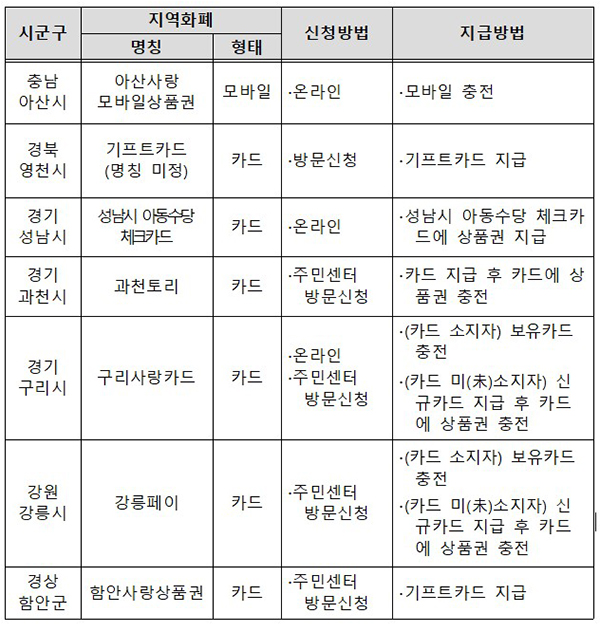 지역전자화폐 선택 지역 및 지역별 제도 개요