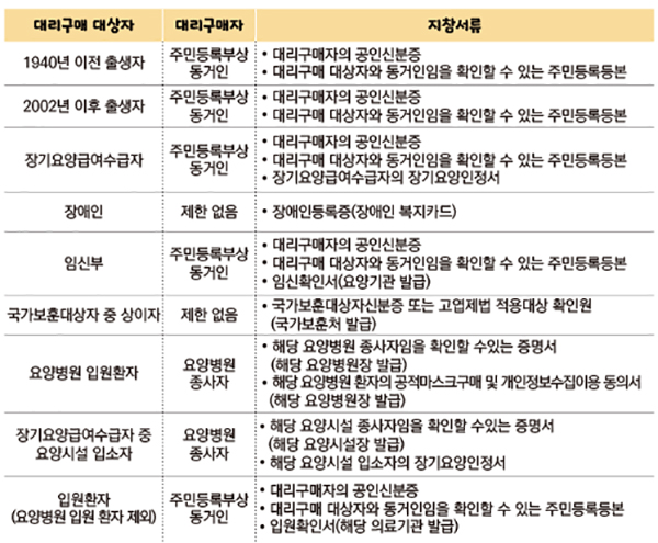 공적마스크 대리 구매 대상 및 지참서류.