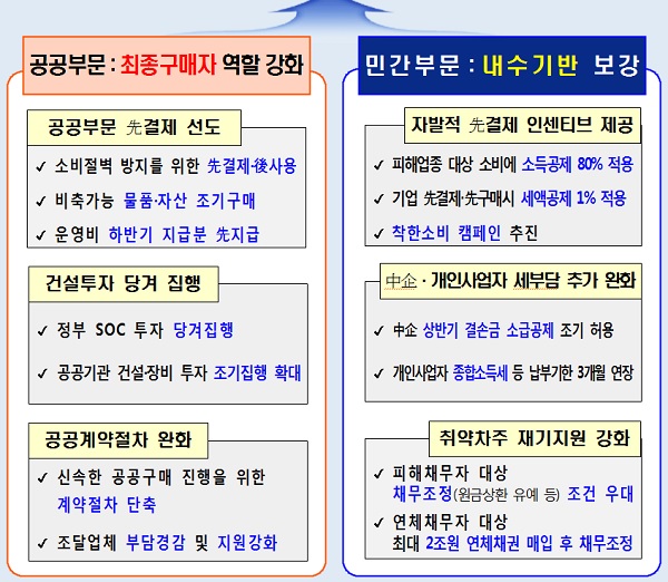  ‘선결제·선구매 등을 통한 내수 보완 방안’ 