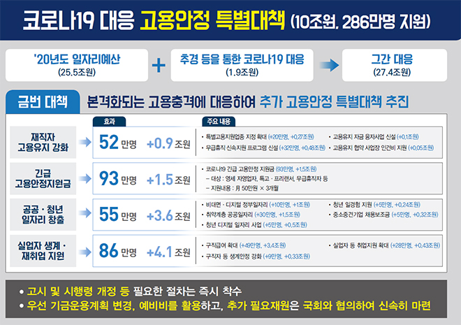 코로나19 대응 고영안정 특별대책