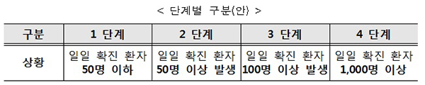 단계별 구분(안)