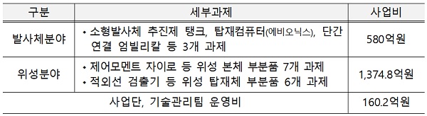 스페이스파이오니어사업 세부과제 구성현황