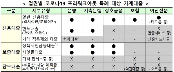  업권별 코로나19 프리워크아웃 특례 대상 가계대출 