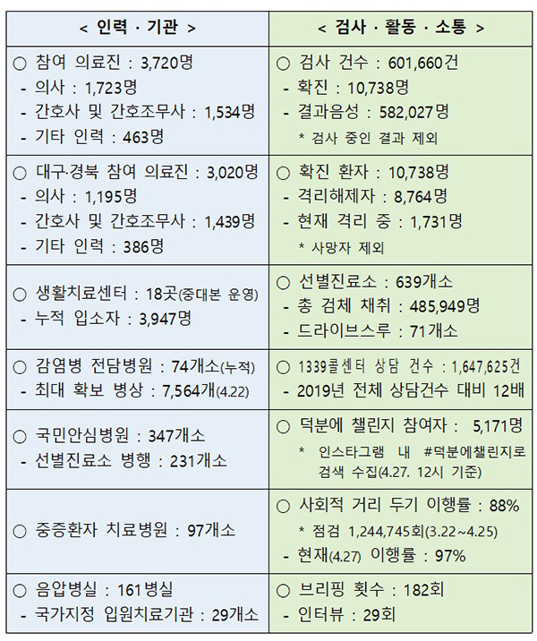 27일 0시 기준, 코로나19 100일(1.20.∼4.26, 현재 운영 기준이 아닌, 최다·누적 기준) 통계. (자료=중앙재난안전대책본부 제공)