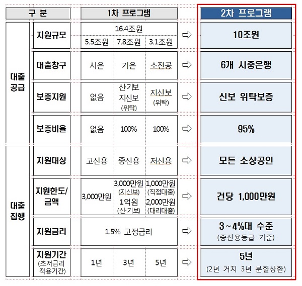 세부 지원구조