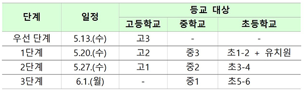 학년별 등교수업 시작 시기(안).