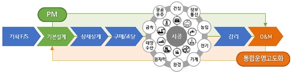 엔지니어링 개념