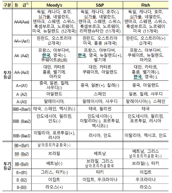 주요국 국가 신용등급 비교