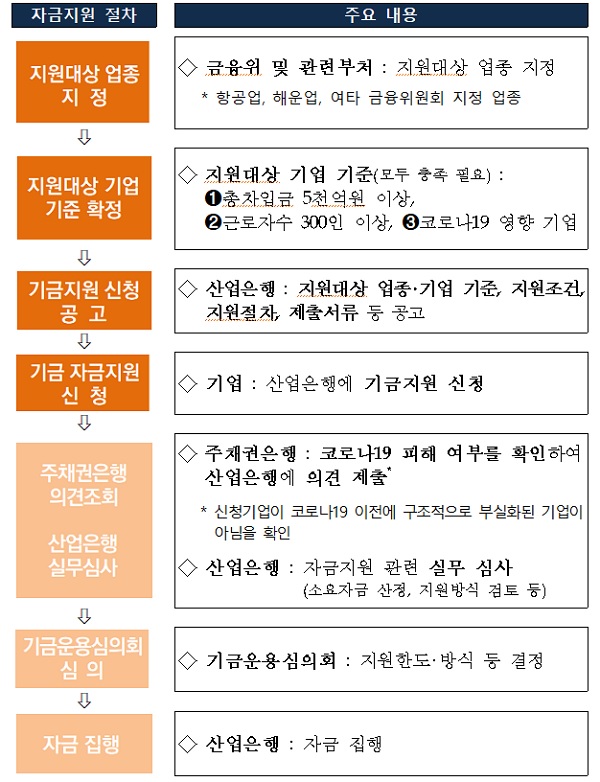 기간산업안정기금 자금지원 절차