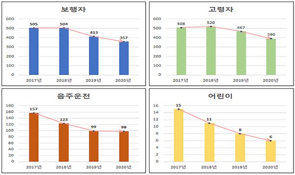 최근 4년 간 유형별 교통사고 사망자(1~4월).