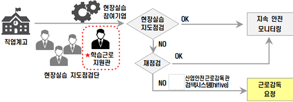 학습근로지원관-산업안전근로감독관 협업체제 흐름도.
