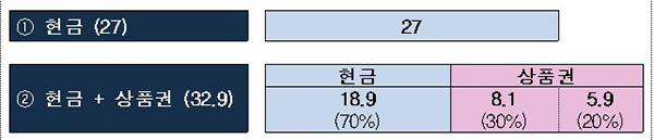 선택에 따른 활동비 지급 방식 비교. (단위 : 만원)