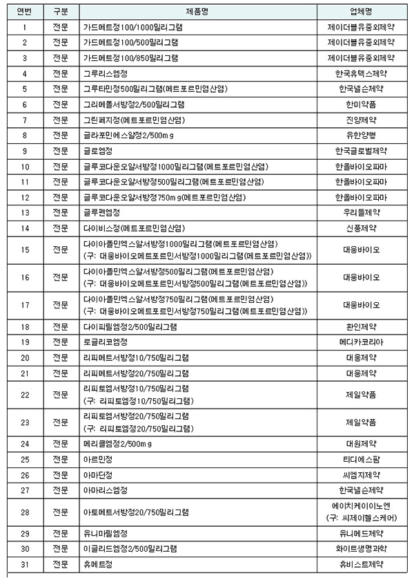 잠정 제조 및 판매중지 의약품 목록.