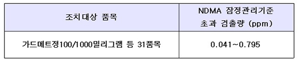 메트포르민 완제의약품 검사 결과