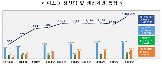 마스크 생산량 및 생산기반 동향