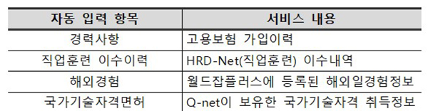 이력서 자동입력 제공항목