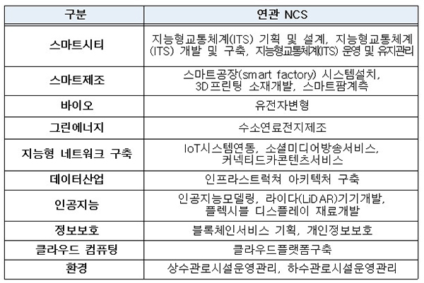 개발·고시된 국가직무능력표준(NCS) 20개 목록.