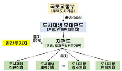 도시재생 모태펀드 구조도.