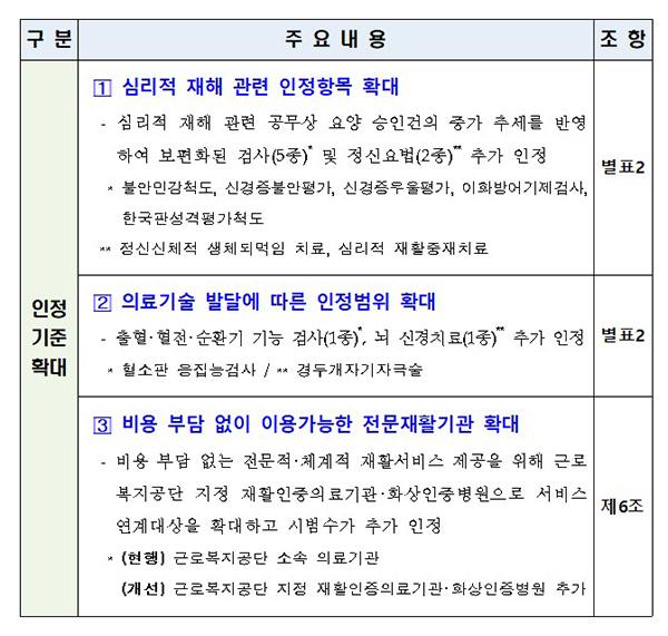 특수요양급여비용 산정기준 개정안 주요 내용.