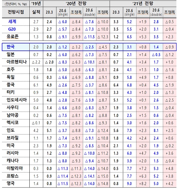 OECD ‘20.6월 세계경제전망 성장률 전망치