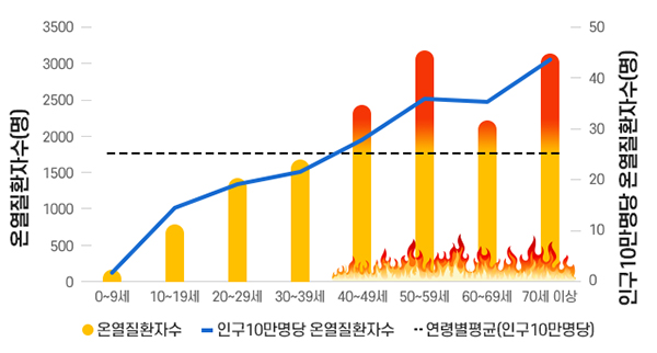 연령별 온열질환자 수. (출처=질병관리본부)