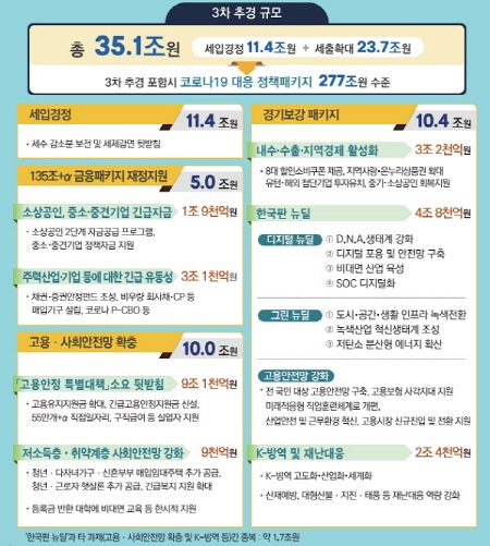 총 35조 1천억 규모의 3차 추경이 통과됐다. 한해 3차례 추경을 편성한 것은 1972년 이후 48년 만이다.(출처=기획재정부) 