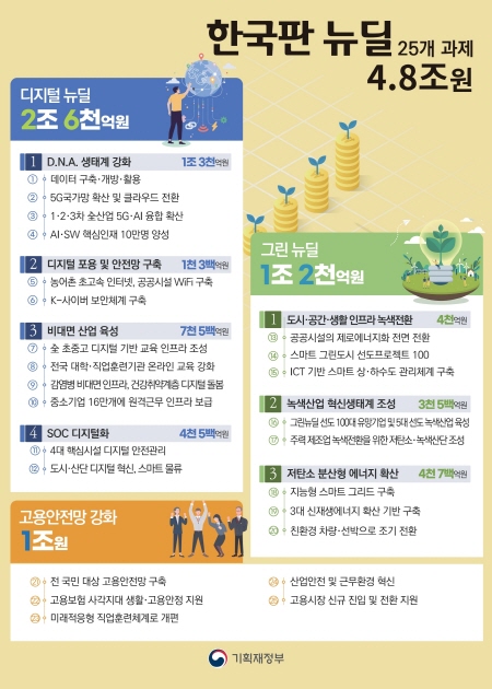 한국판 뉴딜정책은 국력결집 프로젝트로 코로나19 경제 위기를 극복하고 나아가 선도국가로 도약하기 위한 중장기적인 프로젝트다.