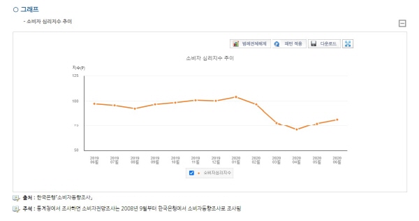 지난 6월 소비자심리지수가 긴급재난지원금 지급 전보다 11포인트 상승했다.(출처=한국은행 ‘소비자동향조사’)