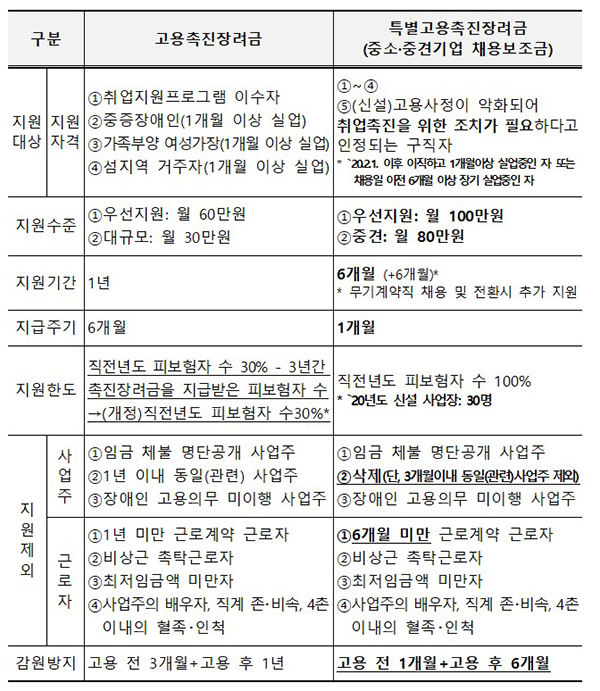 고용촉진장려금과 특별고용촉진장려금 비교.