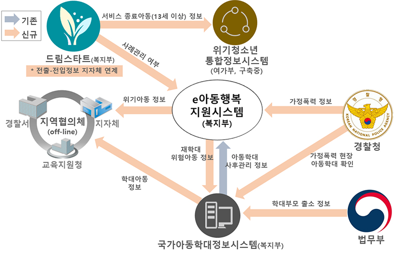 위기 아동·청소년 정보 연계(안)