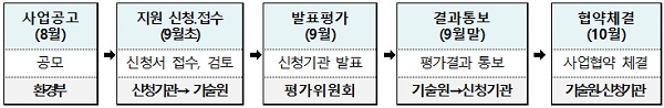 녹색 융합기술 인재 양성 특성화대학원 선정절차