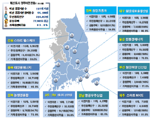 혁신도시 정주여건 현황.