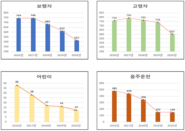 1~6월 기준 5년 간 유형별 교통사고 사망자(2016~2020년).