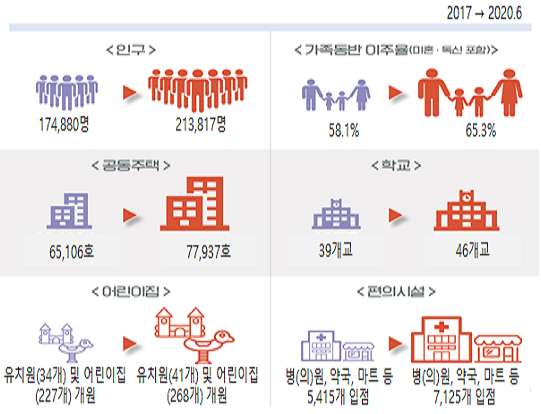 분야별 혁신도시 정주여건 현황.