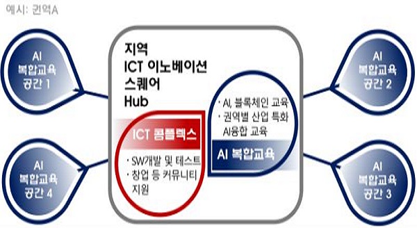 지역 ICT이노베이션스퀘어 조성 개념도.
