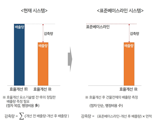 온실가스 표준베이스라인 설명도.