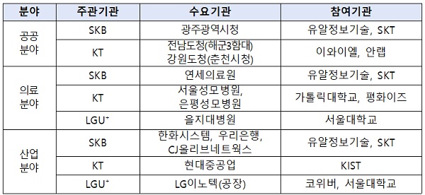 분야별 과제 수행 기관.