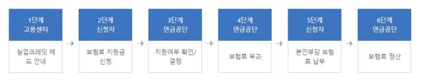 실업크래딧 지원 절차.(출처=고용노동부 홈페이지)