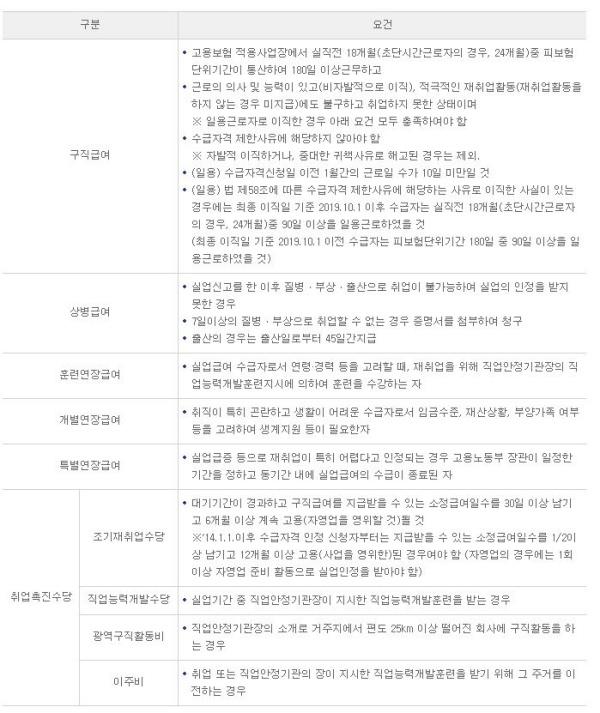 실업급여 상세설명.(출처=고용보험 홈페이지)