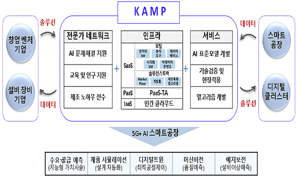 인공지능(AI) 제조 플랫폼.