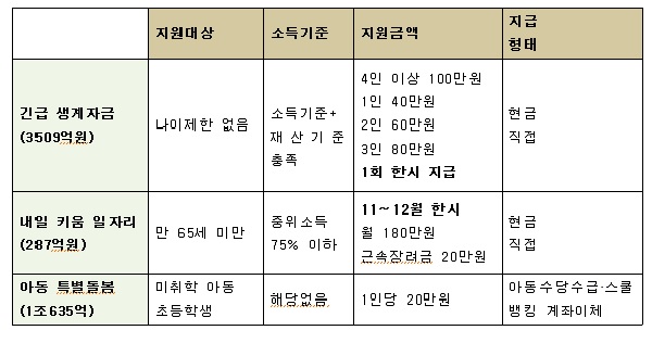 맞춤형 긴급재난 지원을 위한 추경 주요내용